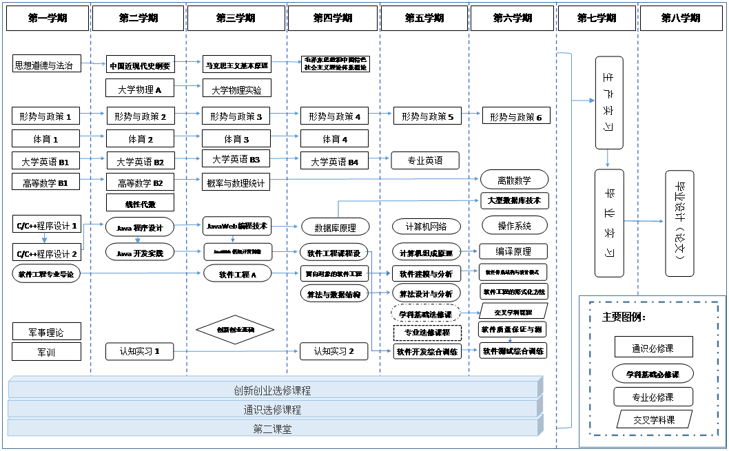 流程图: 可选过程: 生产实习,流程图: 可选过程: 毕业实习,流程图: 可选过程: 毕业设计（论文））